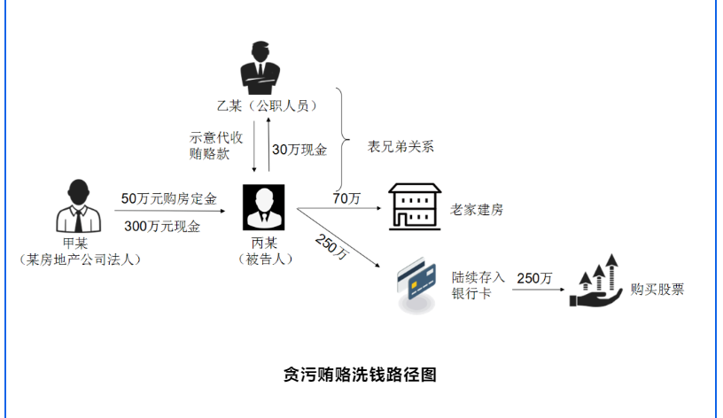 打击治理洗钱违反犯罪案件-贪污贿赂洗钱案4.png